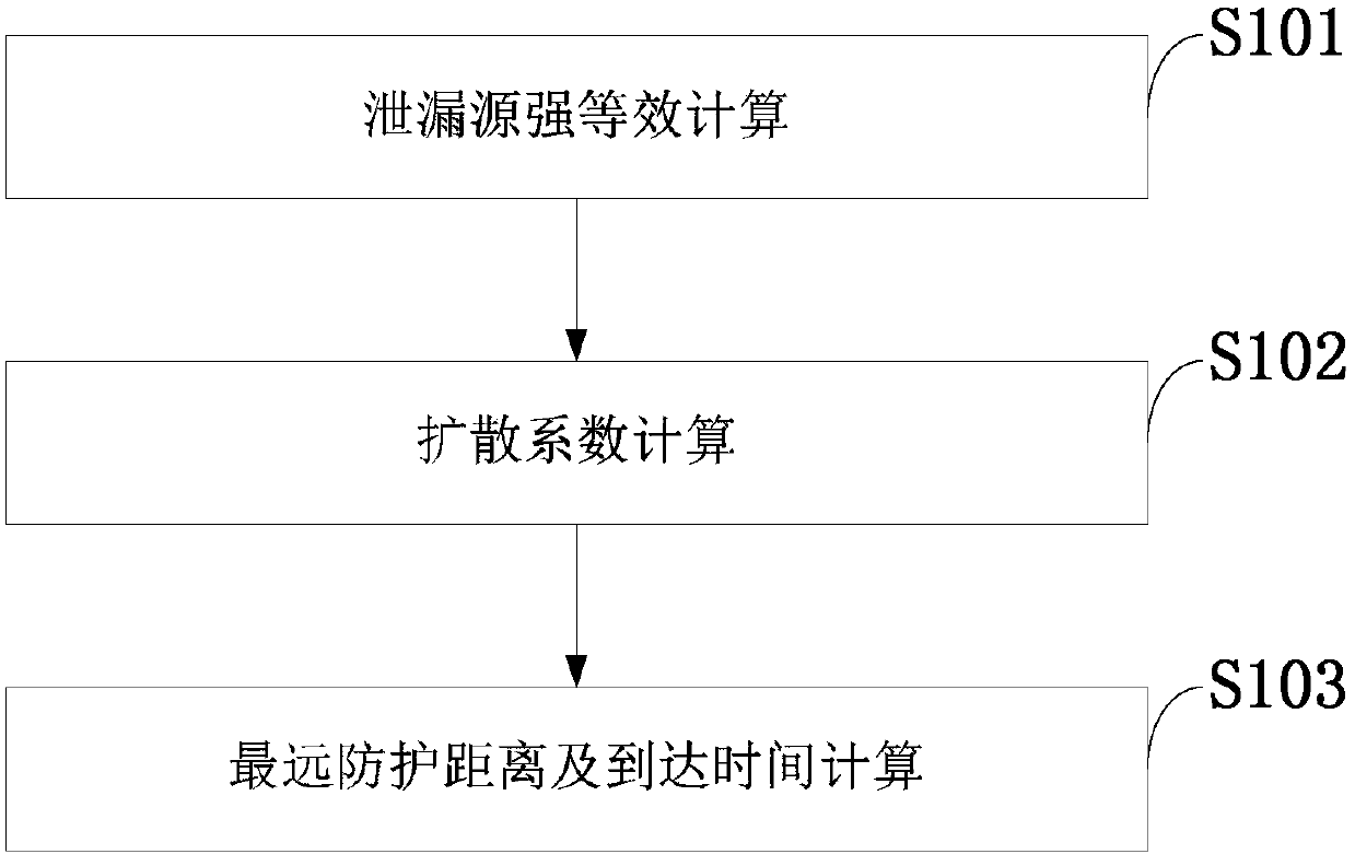 A rapid simulation method for leakage of high-sulfur natural gas gathering and transportation equipment in marine gas fields