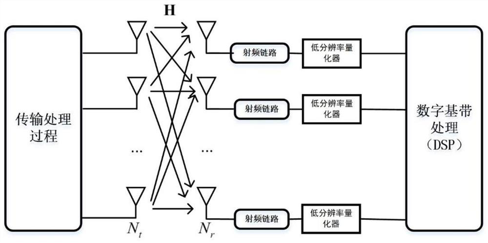 Narrowband millimeter wave MIMO channel estimation method under low-precision all-digital architecture