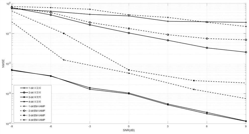 Narrowband millimeter wave MIMO channel estimation method under low-precision all-digital architecture