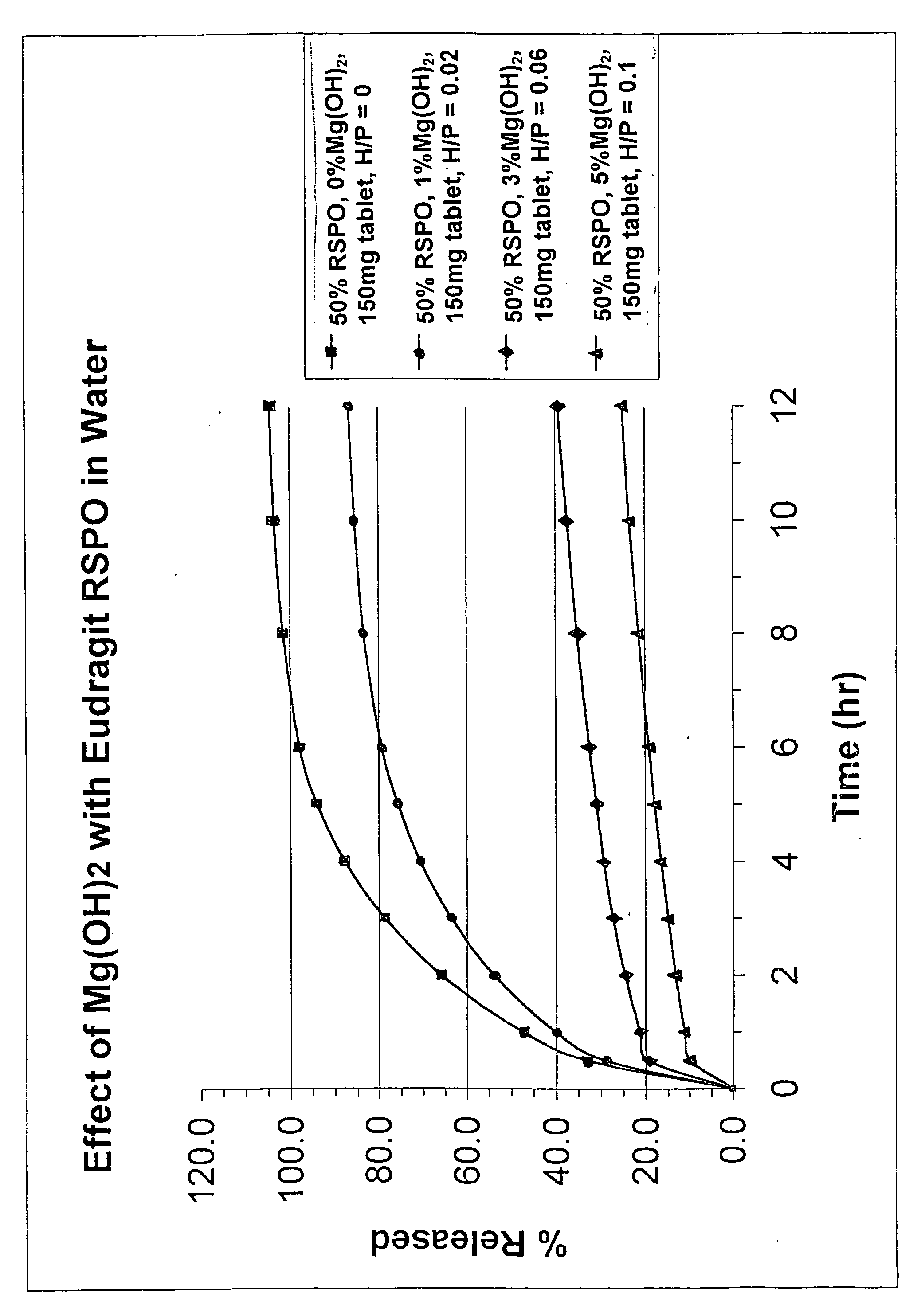 Sustained release oxycodone composition with acrylic polymer and metal hydroxide