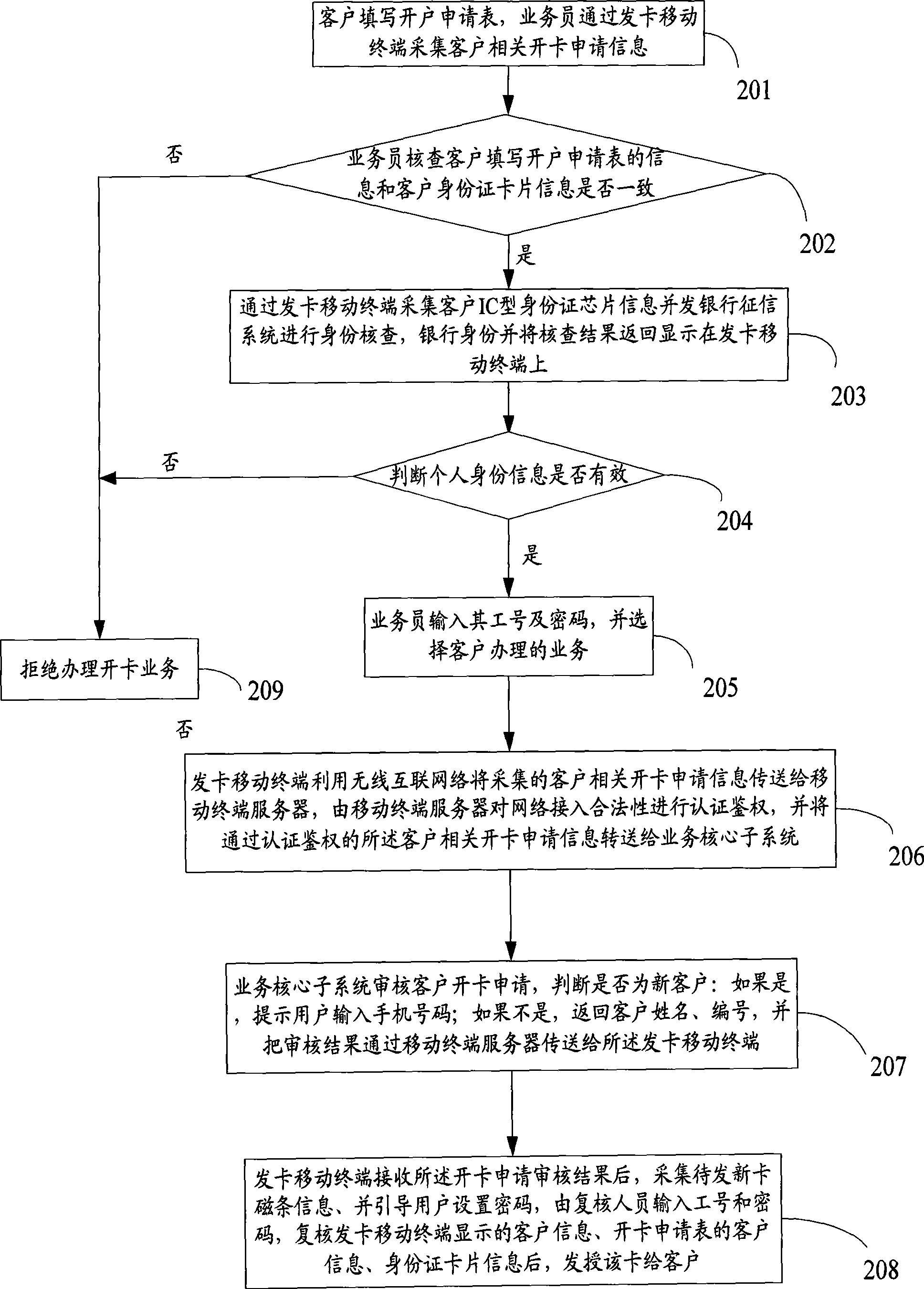 Method and system for card distribution through mobile terminal