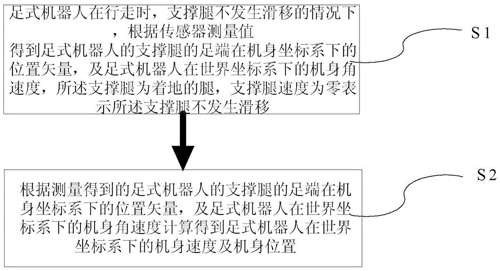 Measuring method of motion parameters of legged robot and its application