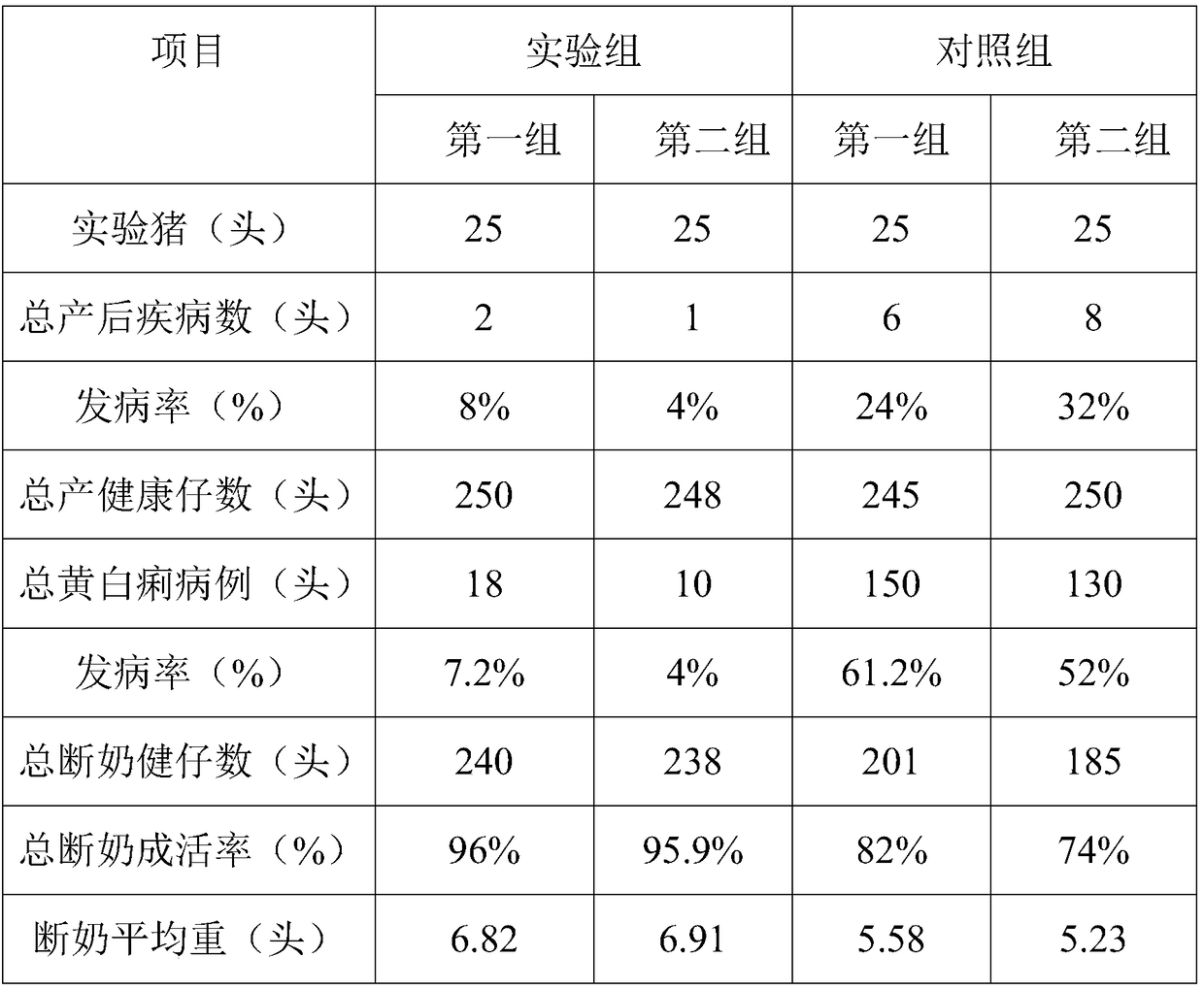 Pre-delivery and post-delivery breeding method for sows