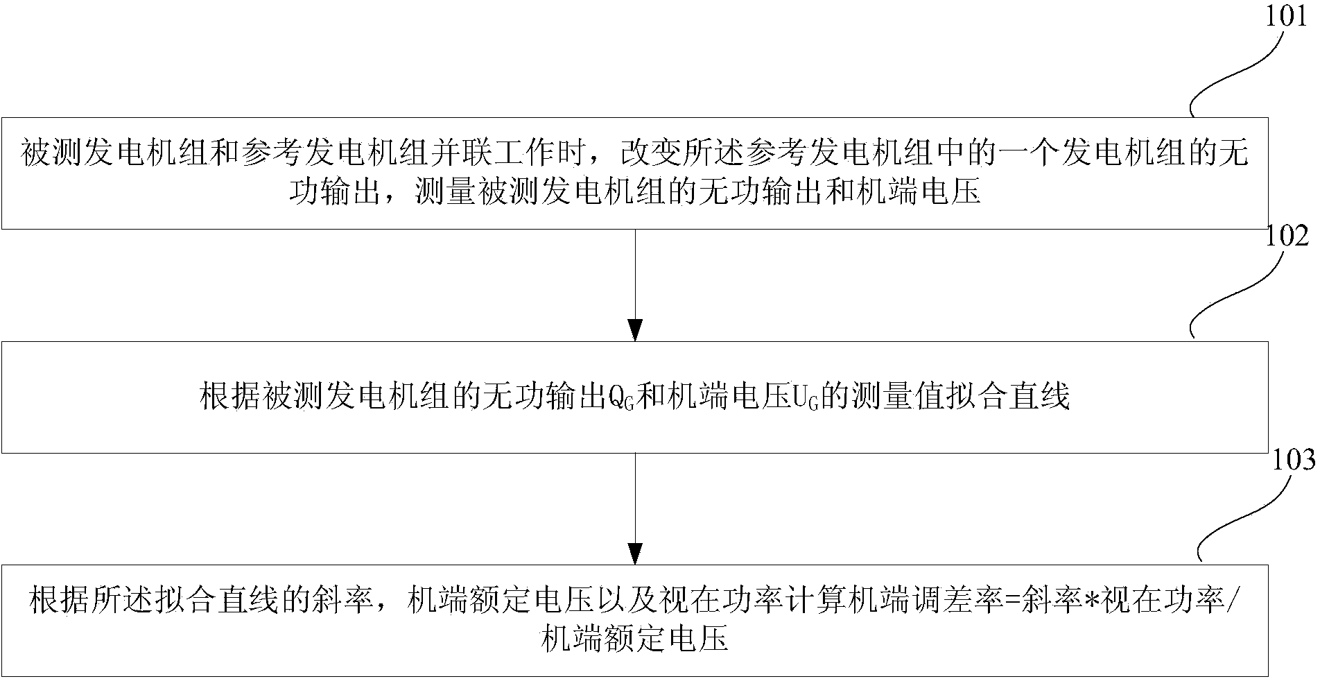 Method and device for measuring difference modulation rate of power generation set