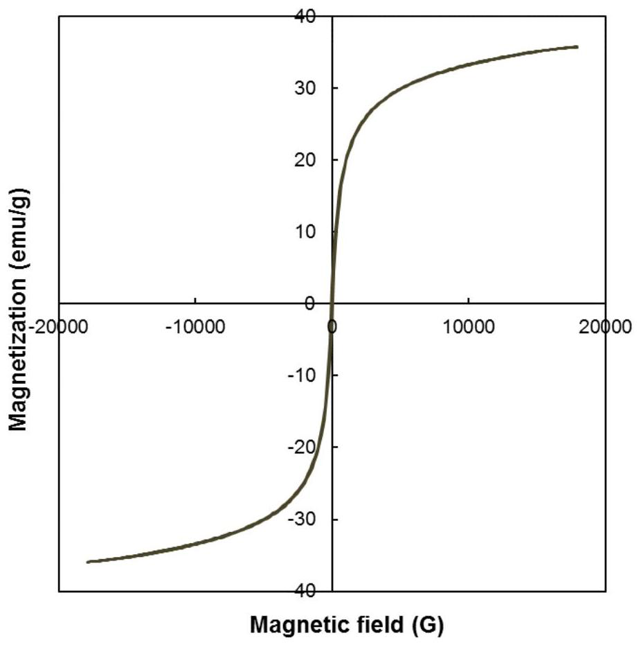 Preparation method of magnetic flocculant and application of magnetic flocculant in removal of microcystis aeruginosa