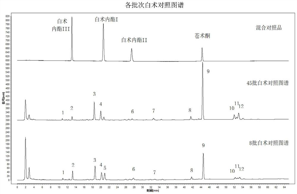 Method for determining fingerprint spectrum and index component content of high-quality atractylodes macrocephala koidz medicinal material