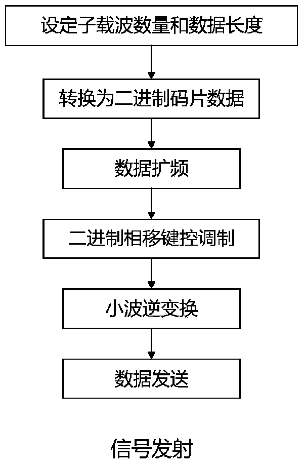 Wavelet multi-carrier spread spectrum communication system and method with frequency changing