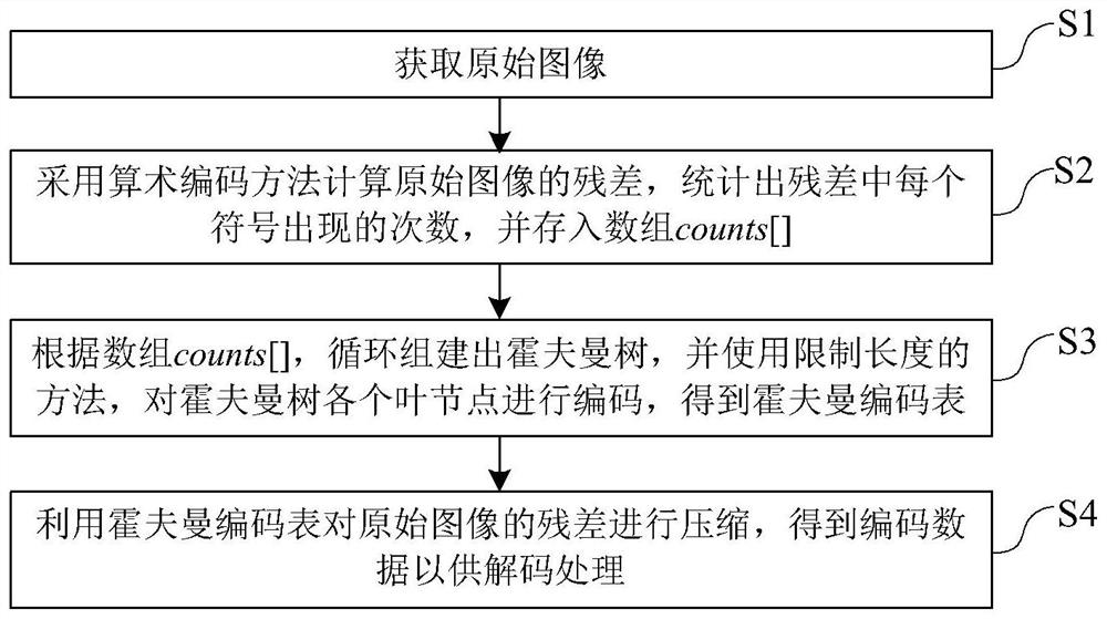 A method and system for image lossless compression