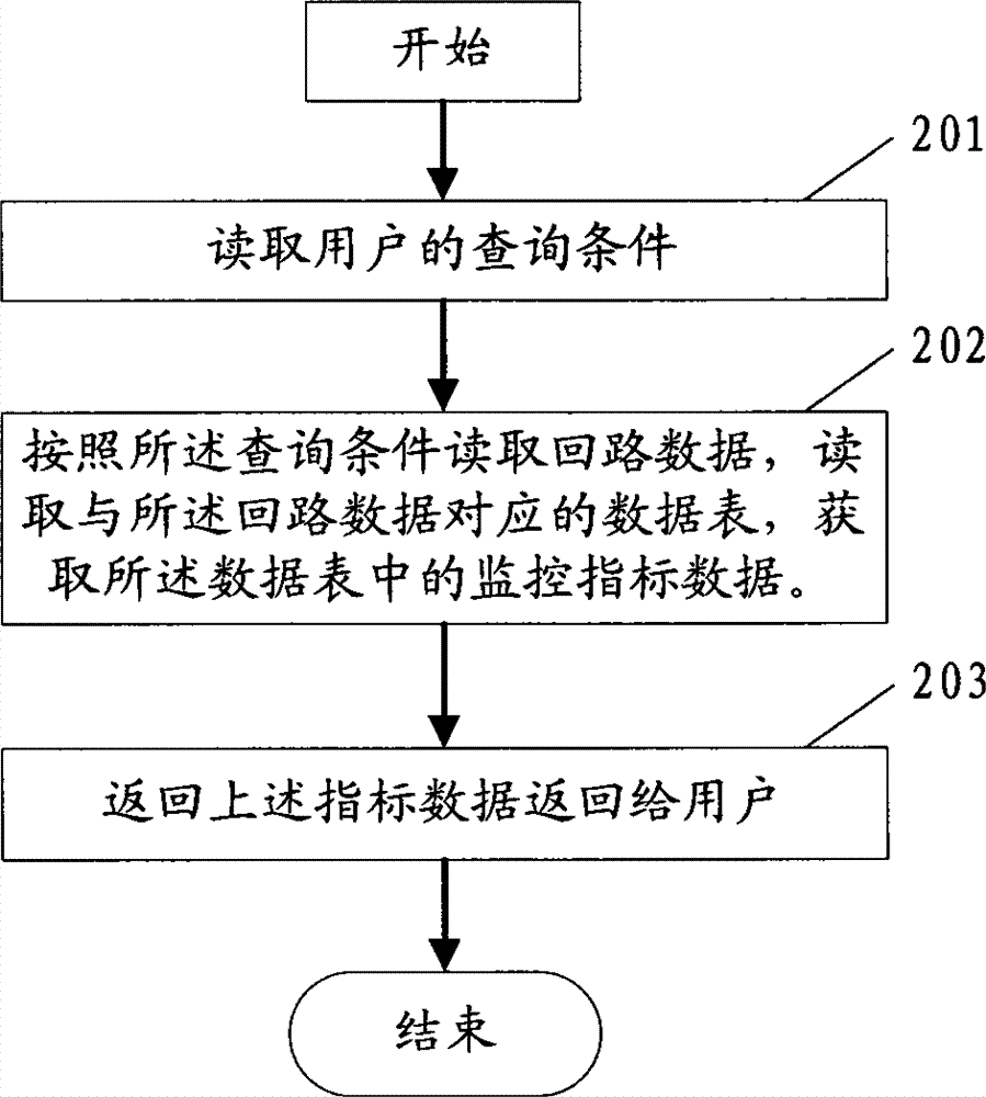 Database optimized storage and query method based on industrial control field