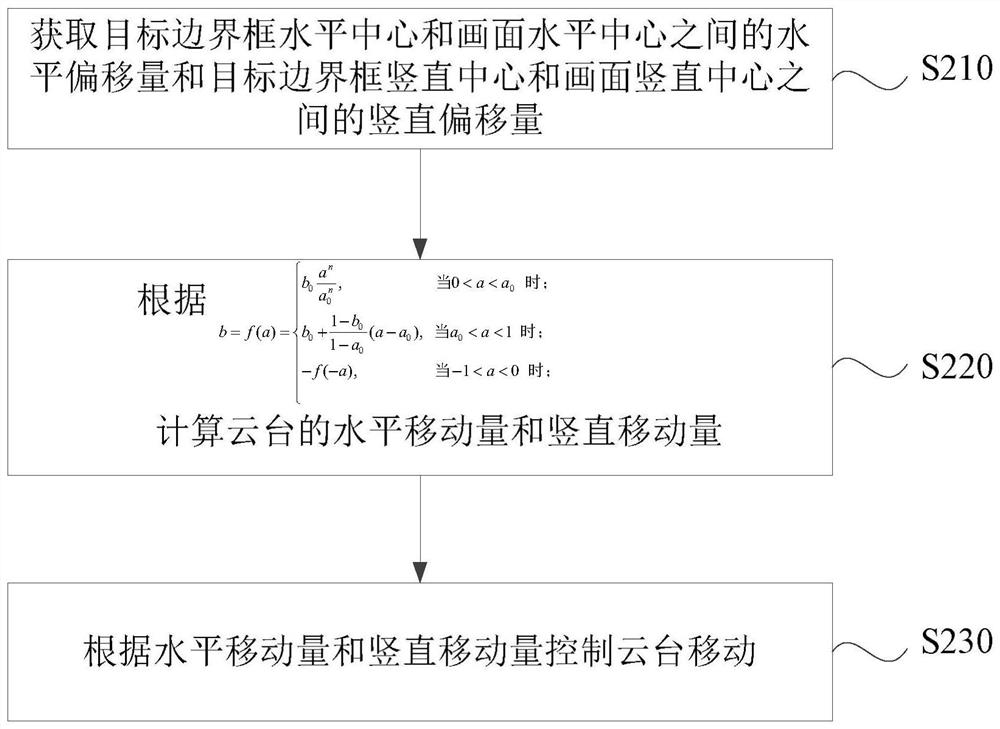 A follow-up control method, device, computer equipment and storage medium