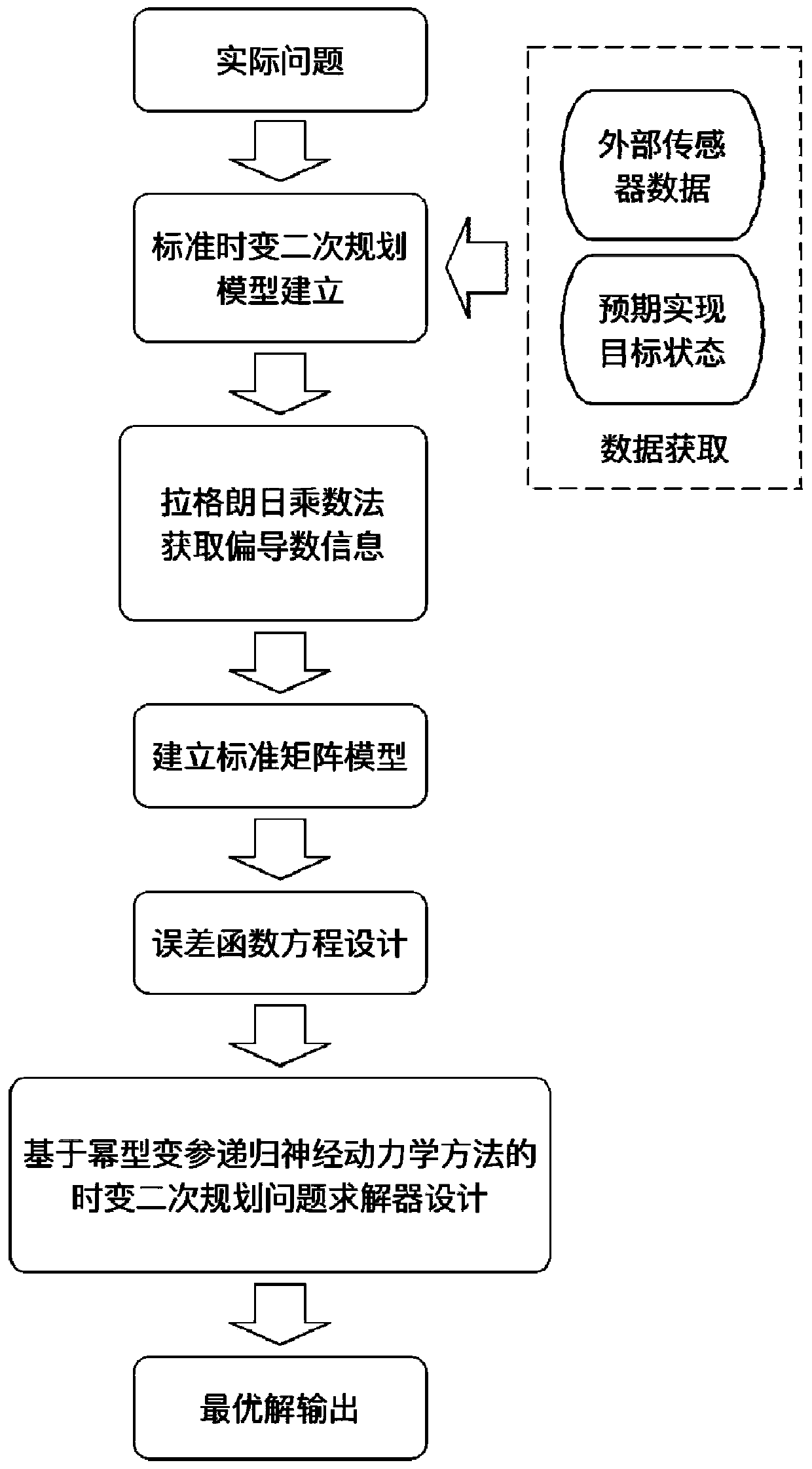 A time-varying convex quadratic programming solver design method