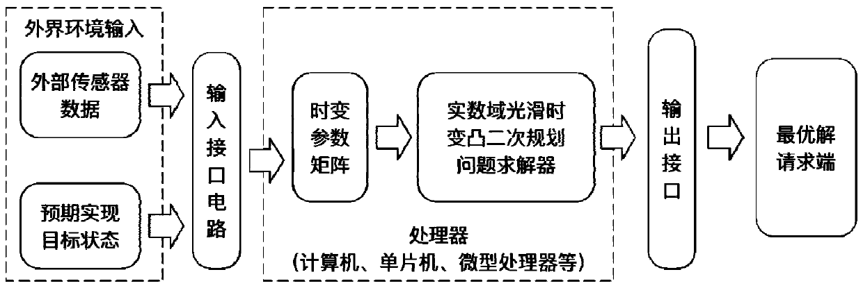 A time-varying convex quadratic programming solver design method