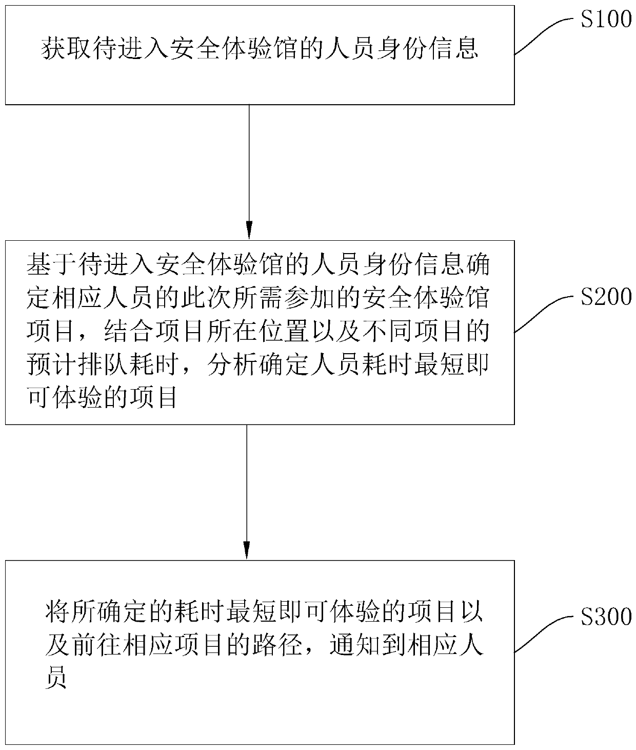 Safety experience museum management method and system and storage medium