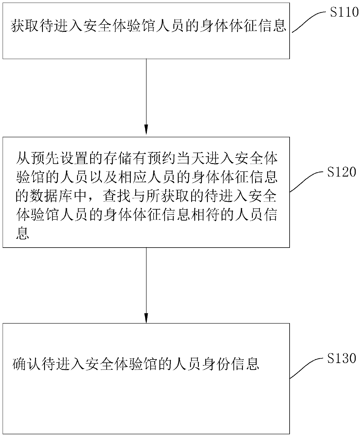 Safety experience museum management method and system and storage medium