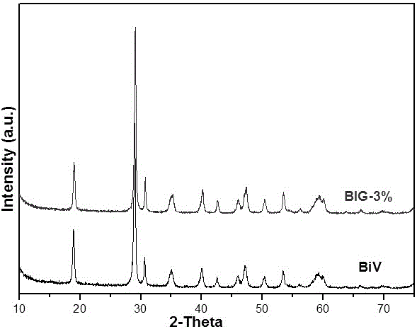 Preparation method of quadrangular bismuth vanadate/graphene composite photocatalyst