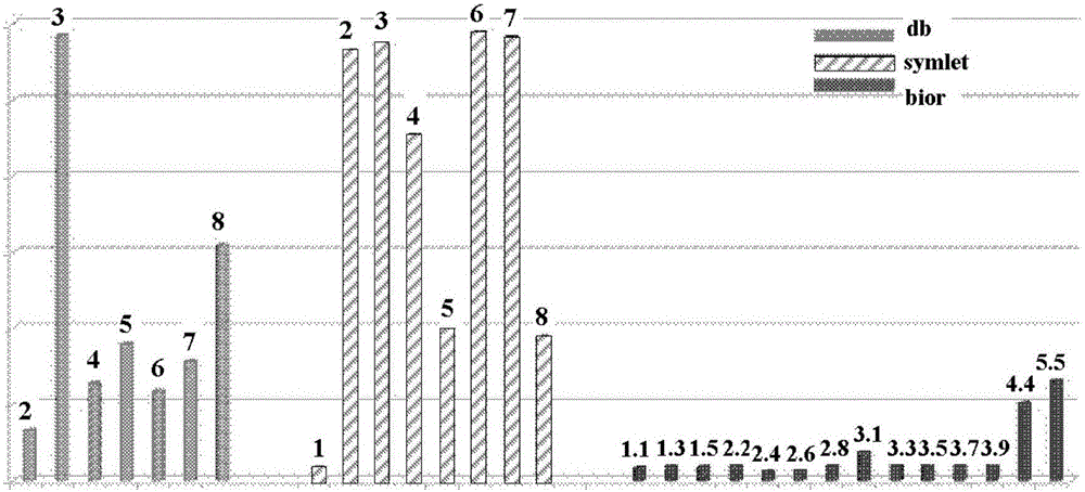 Selection method of optimal wavelet bases and de-nosing method of wavelet thresholds
