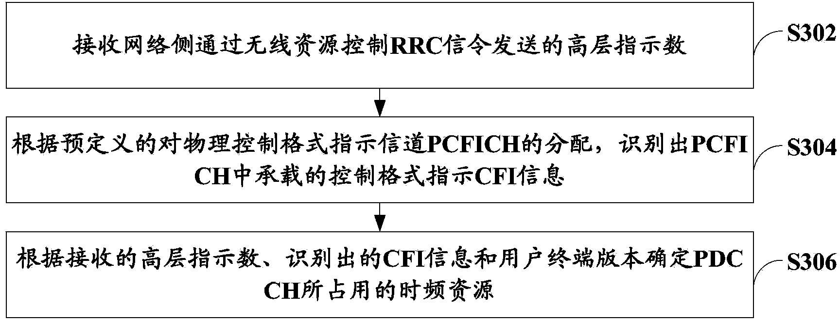 Method and system for dynamically raising upper limit of PDCCH capacity and mobile terminal