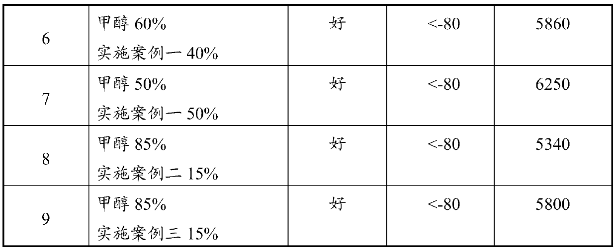 Methanol gasoline additive, preparation method thereof and methanol gasoline containing additive