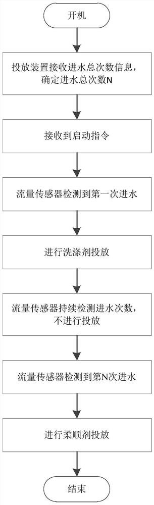 Control method of feeding device for washing equipment