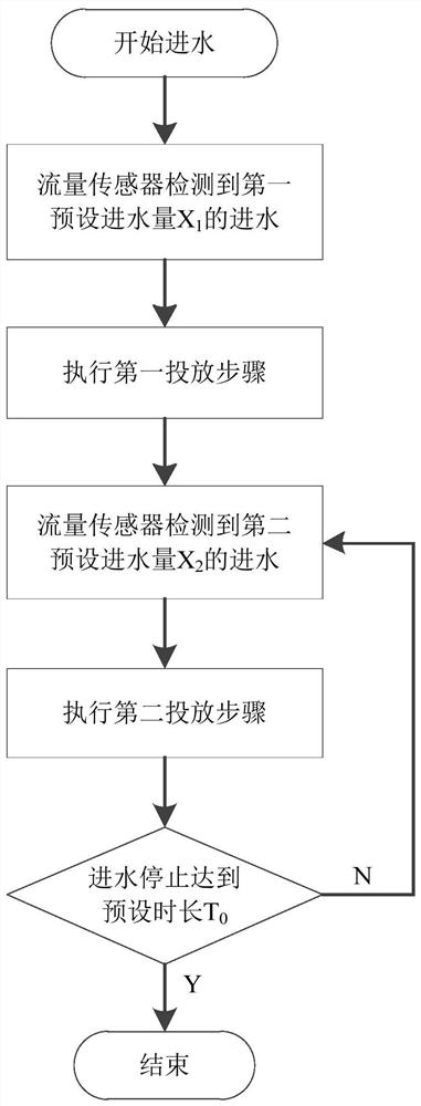 Control method of feeding device for washing equipment