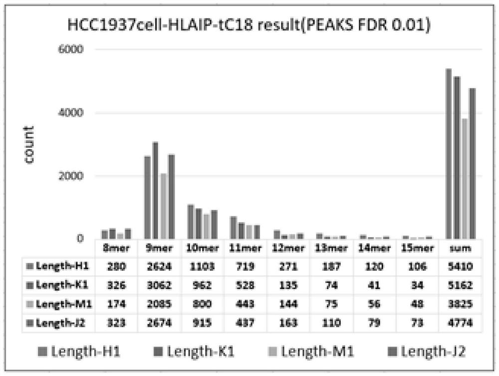 Analysis method for extracting immune polypeptide in biological sample based on immunoprecipitation method