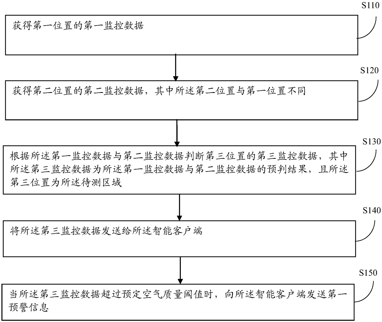 Air quality warning method and device