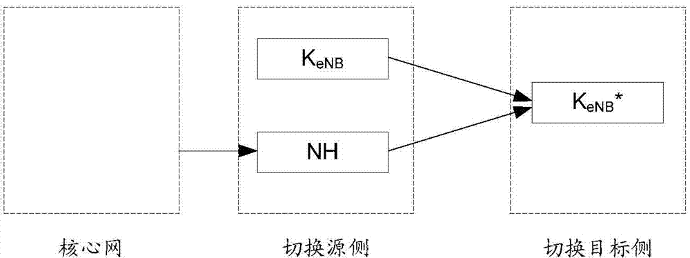 Double-connection radio bearer migration treatment method, double-connection radio bearer migration method and double-connection radio bearer migration device