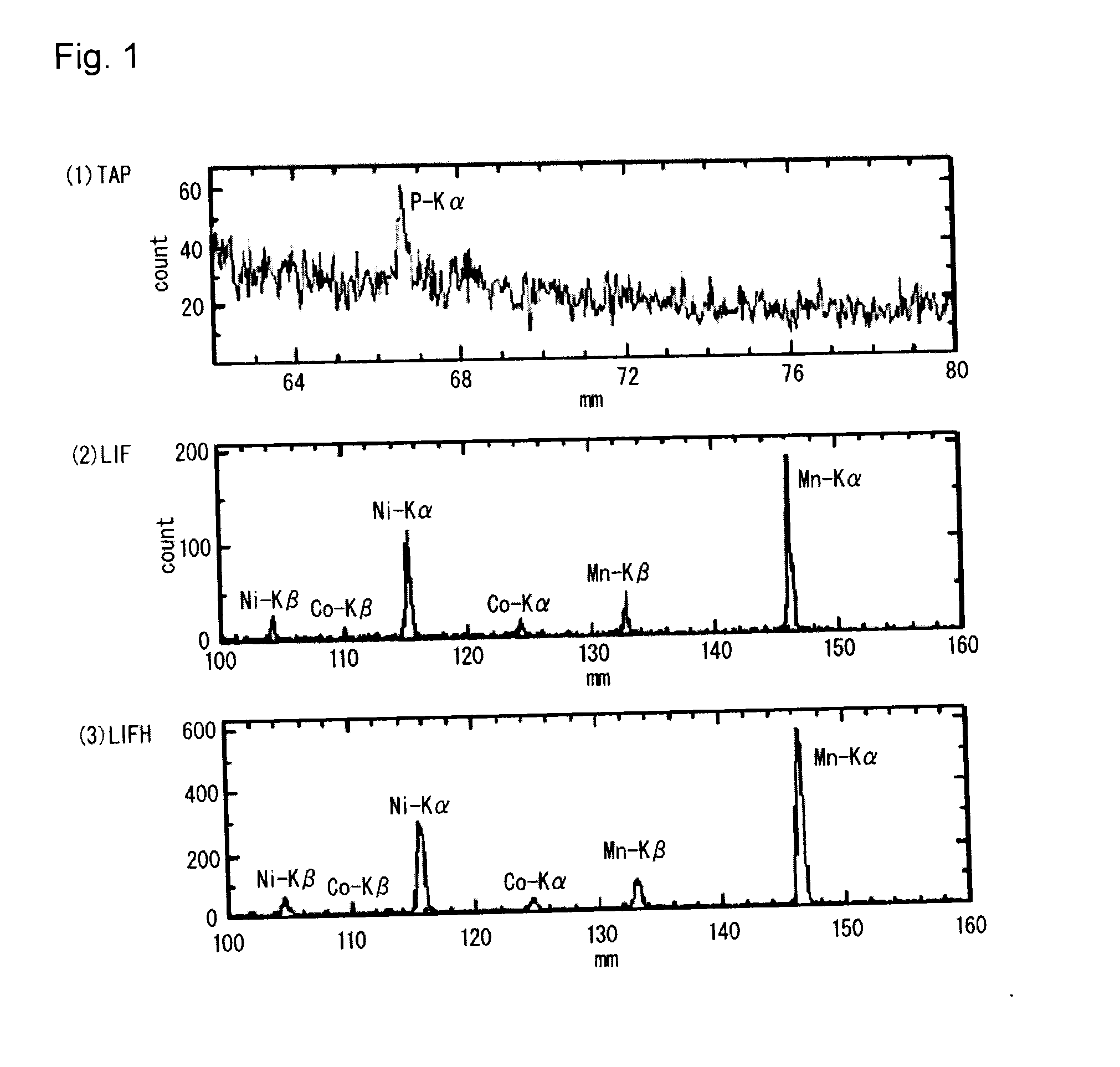 Cathode active material and process for its production