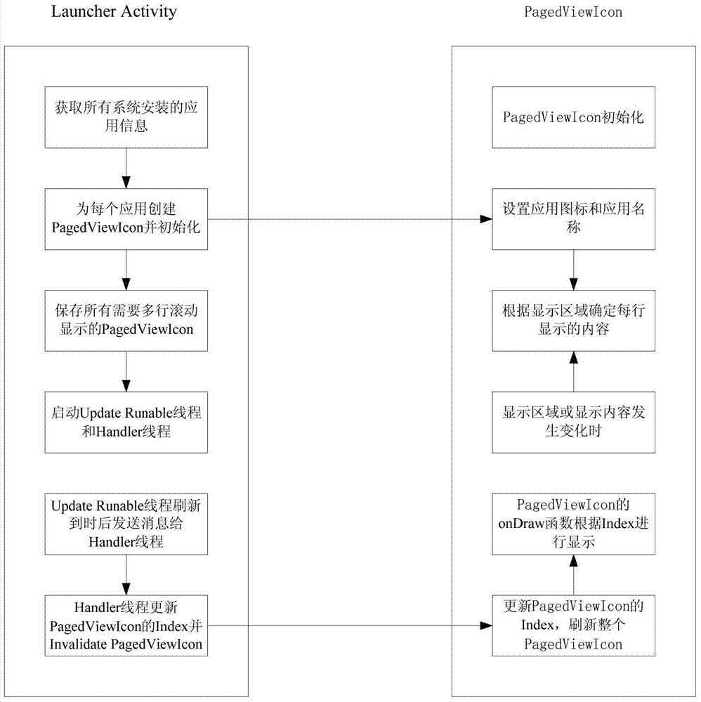 Vertical scroll display method of long application name in android Launcher interface