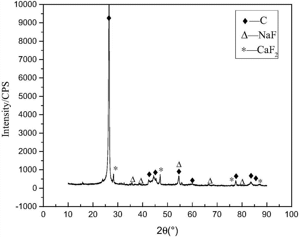 Environment-friendly phosphorous pig iron additive, preparation method of environment-friendly phosphorous pig iron additive and phosphorous pig iron recarburization and desulphurization method