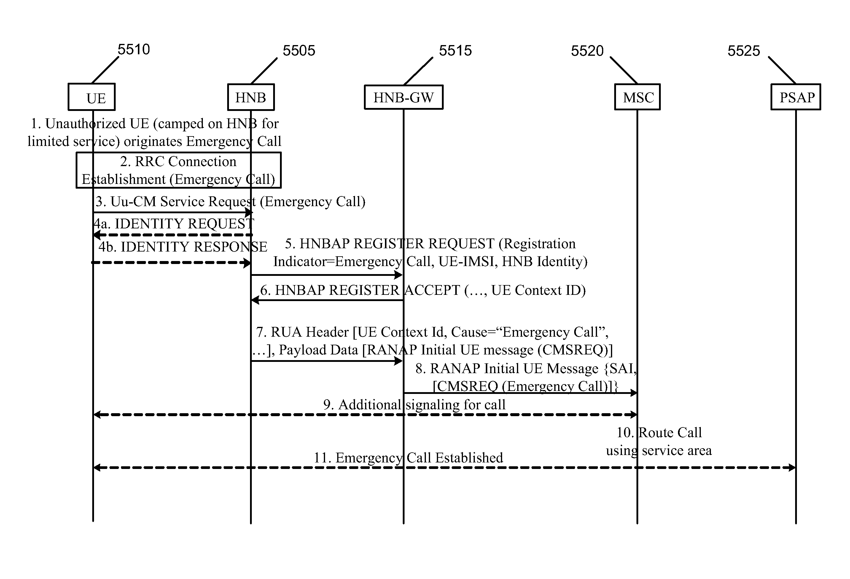 Method and apparatus for routing of emergency services for unauthorized user equipment in a home Node B system