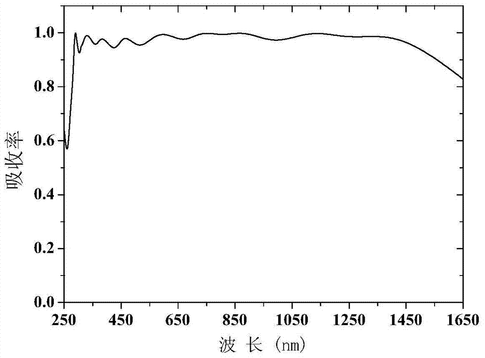 An ultra-broadband absorber based on cascaded metamaterials