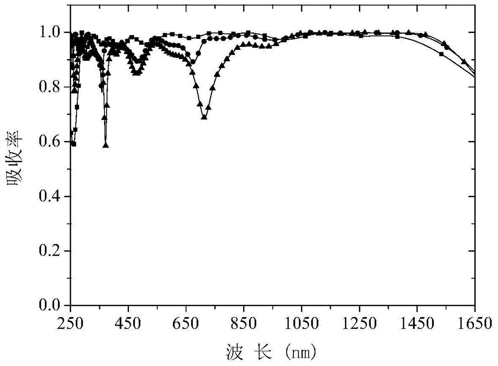 An ultra-broadband absorber based on cascaded metamaterials