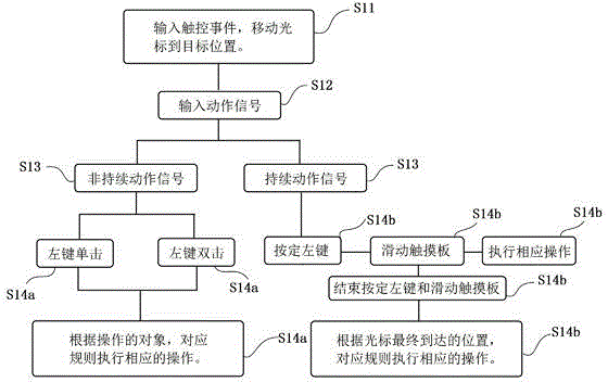 Operation method for stylus and stylus