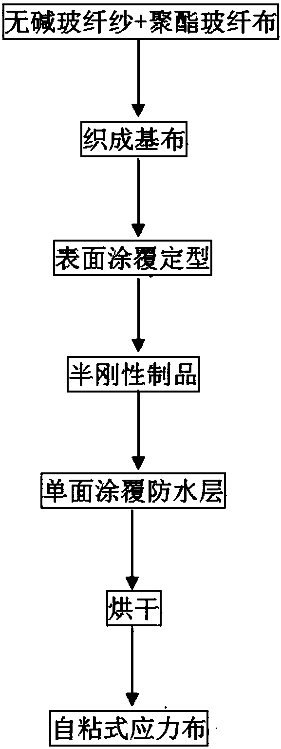 Self-adhesive stress cloth