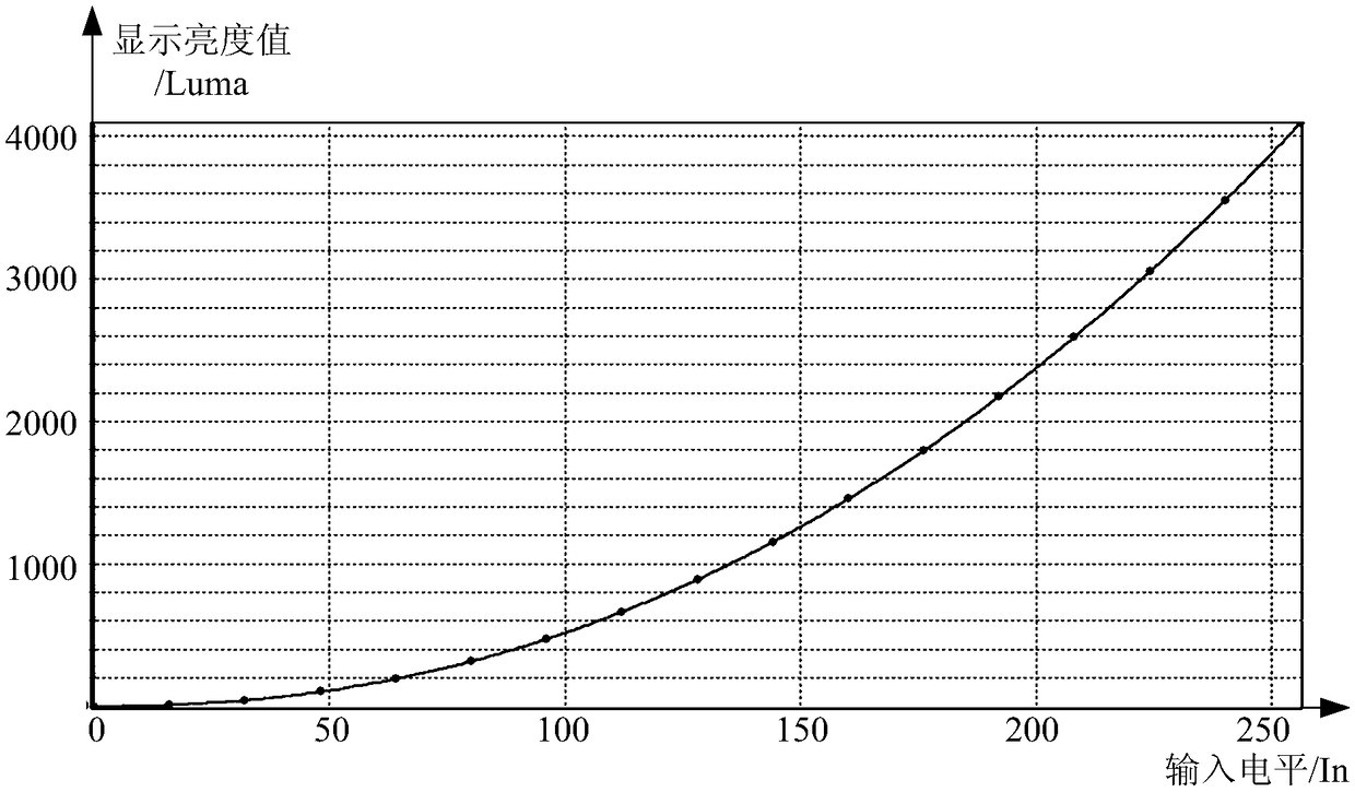 Method and device for adjusting gamma curve