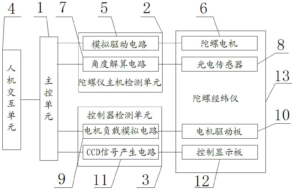 A gyro theodolite detection device and a gyro theodolite detection method