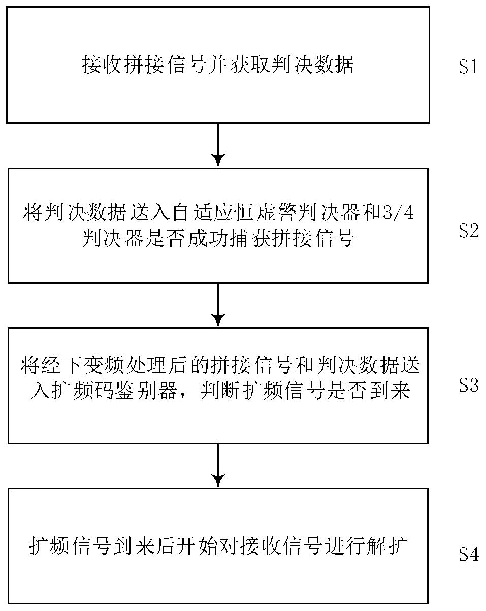 Low signal-to-noise ratio code capturing method based on frequency modulation signal