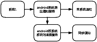 Inter-system notice synchronization method based on dual Android systems