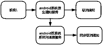 Inter-system notice synchronization method based on dual Android systems