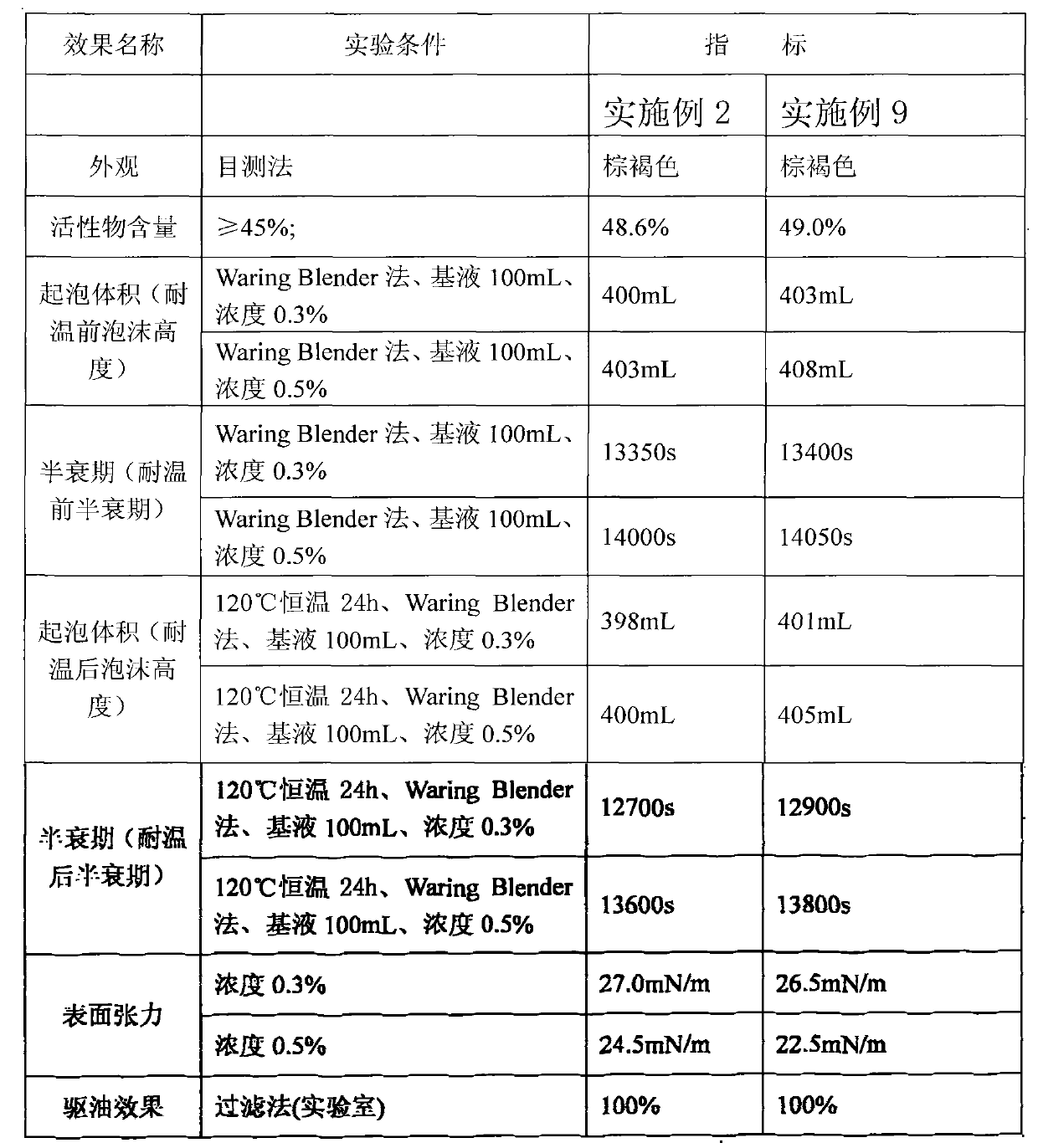 Camellia saponin type oilfield foaming agent and preparation method and application thereof