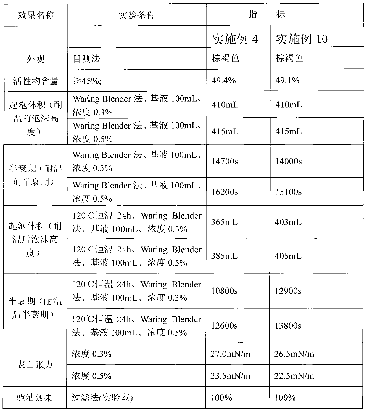 Camellia saponin type oilfield foaming agent and preparation method and application thereof