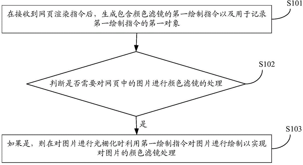 Picture processing method and device