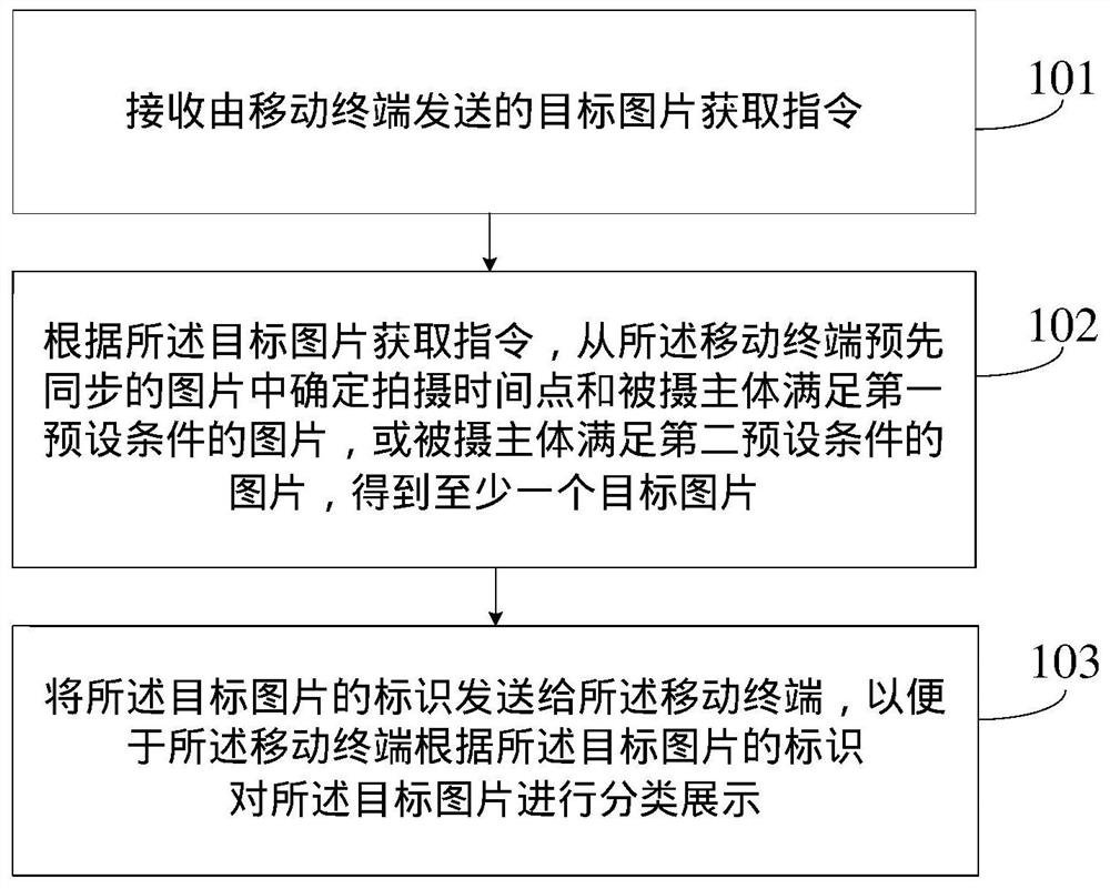 A picture processing method, server and mobile terminal