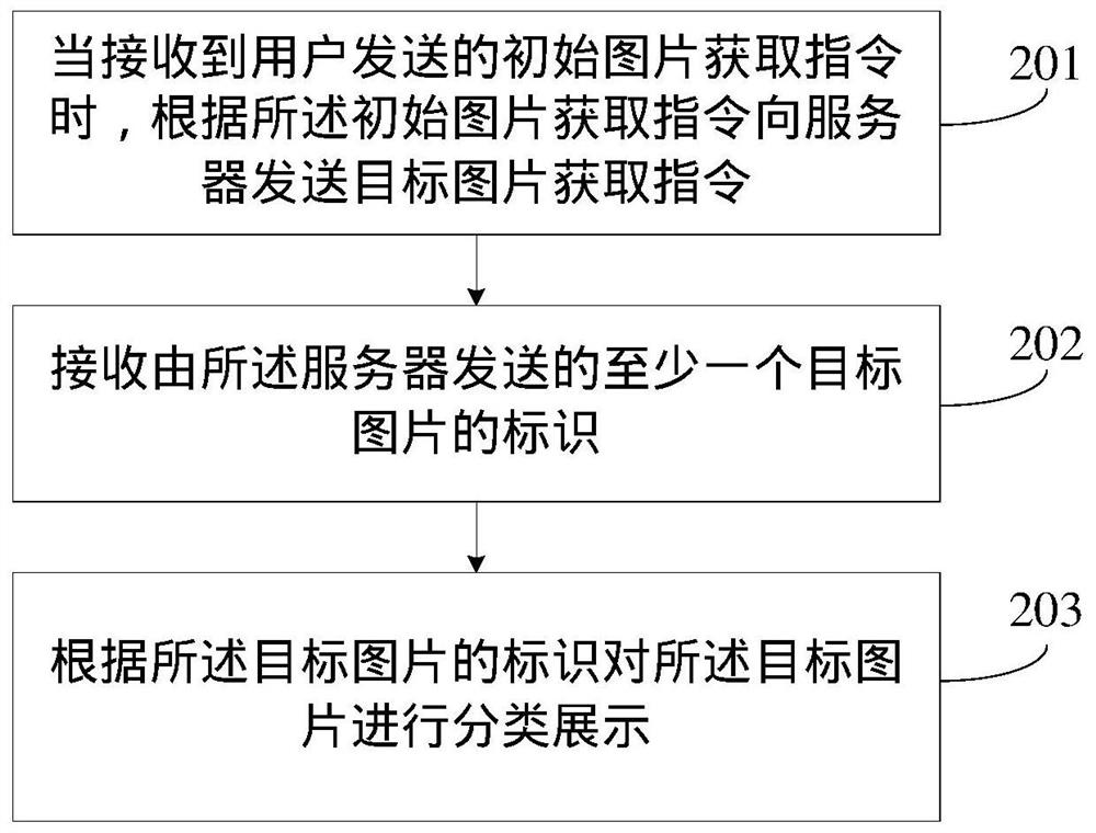 A picture processing method, server and mobile terminal