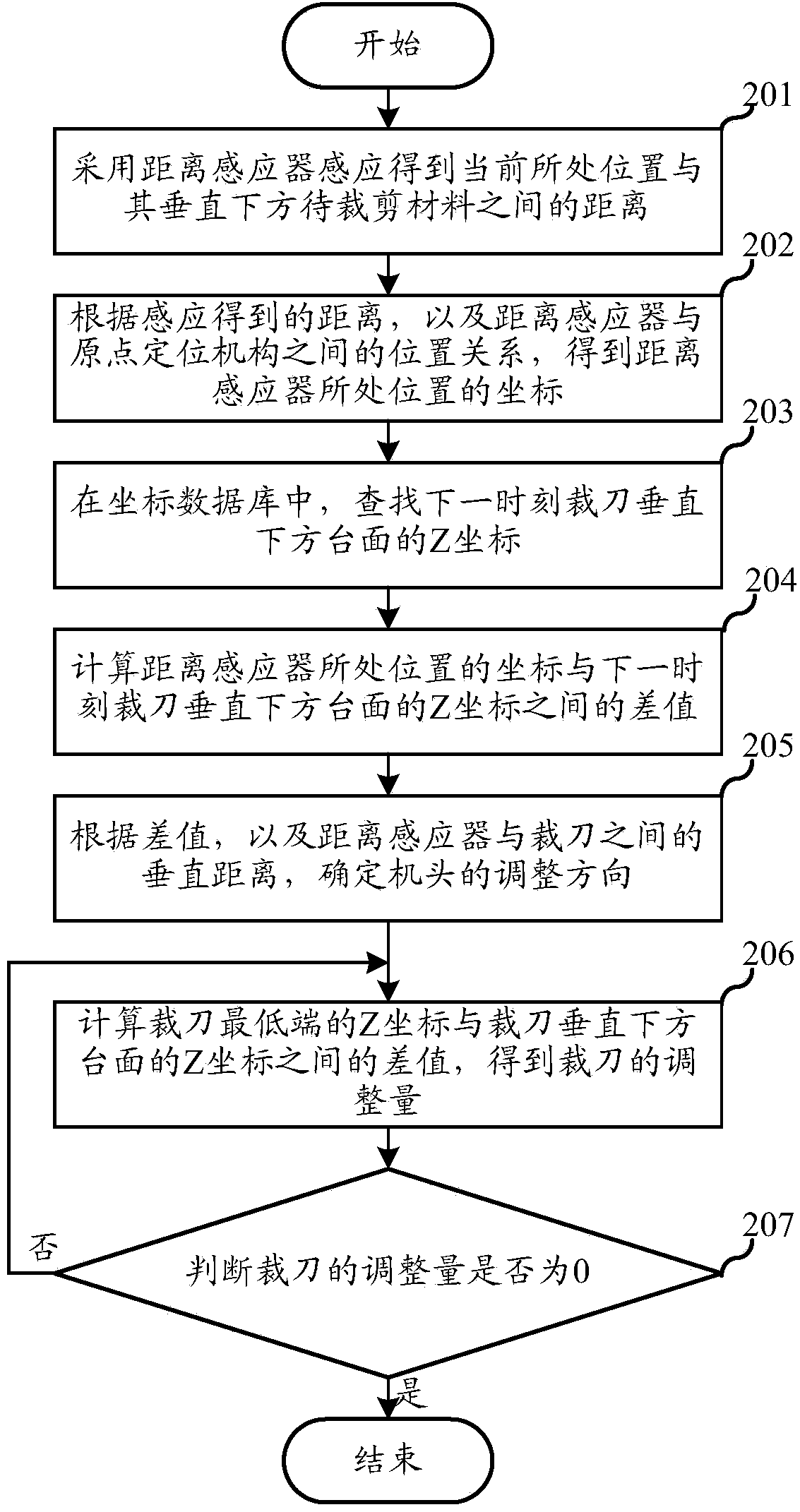 Automatic cutting machine and cutting method thereof