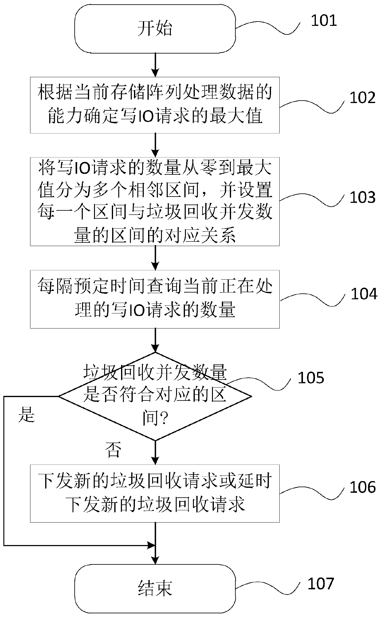 Method and device for adjusting garbage collection concurrence number in storage array and medium