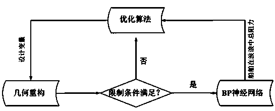 Ship type optimization method based on BP neural network algorithm