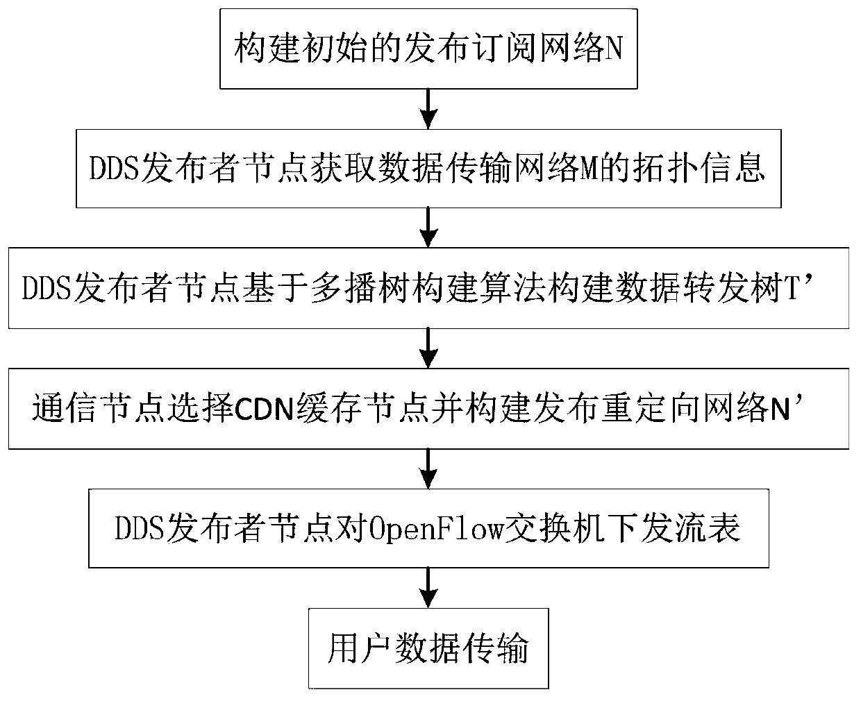 CDN-based data distribution method