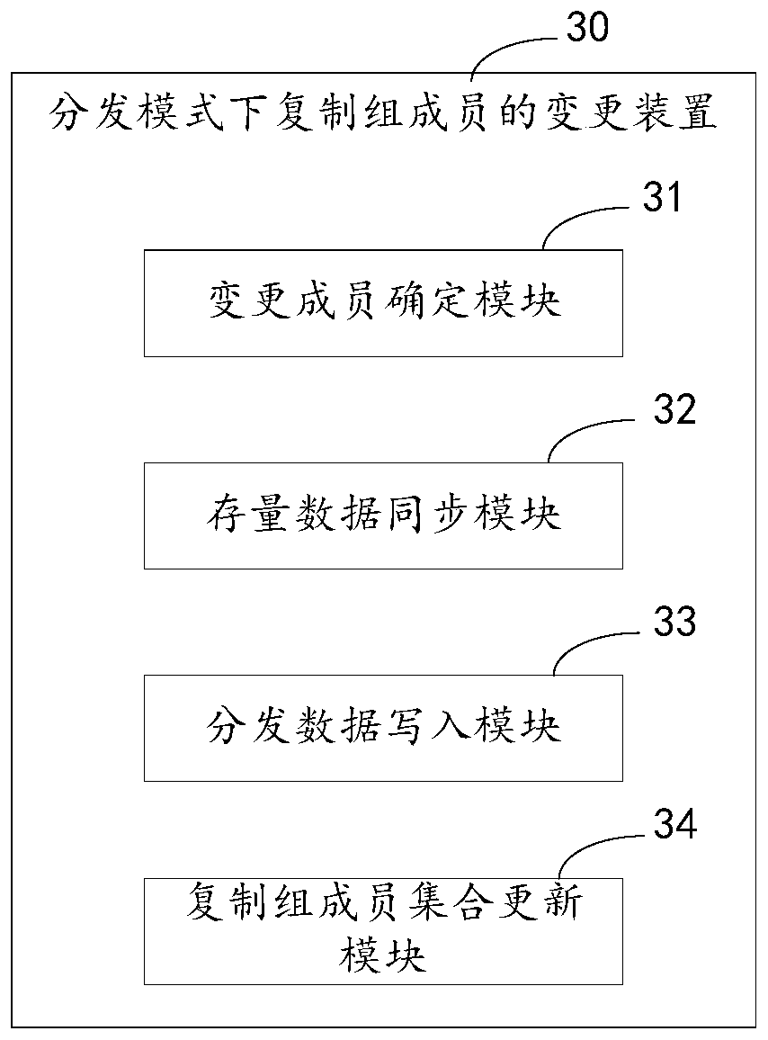 Method and device for changing copy group members in distribution mode, equipment and medium